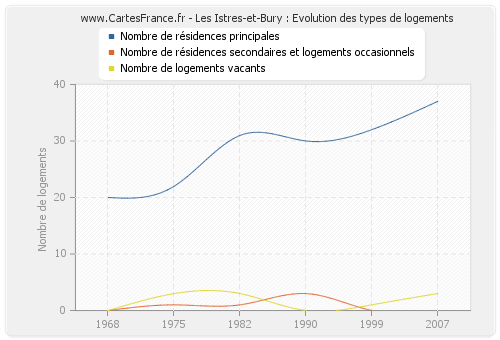 Les Istres-et-Bury : Evolution des types de logements